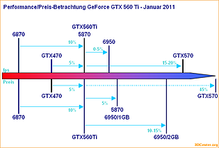 Performance/Preis-Betrachtung GeForce GTX 560 Ti - Januar 2011